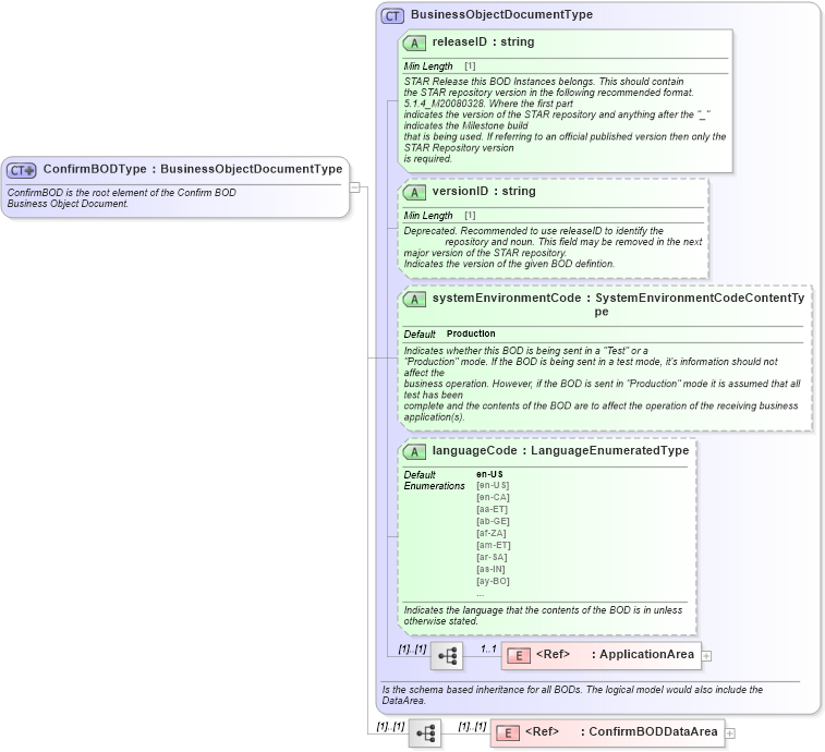 XSD Diagram of ConfirmBODType in schema confirmbod_xsd (Standards for Technology in Automotive Retail)