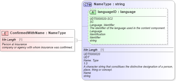 XSD Diagram of ConfirmedWithName in schema fields_xsd (Standards for Technology in Automotive Retail)