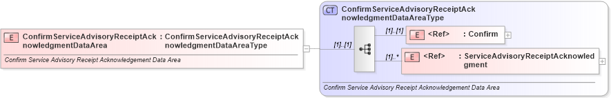 XSD Diagram of ConfirmServiceAdvisoryReceiptAcknowledgmentDataArea in schema confirmserviceadvisoryreceiptacknowledgment_xsd (Standards for Technology in Automotive Retail)