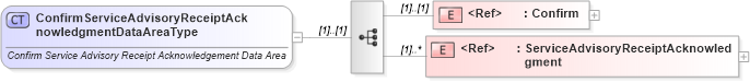 XSD Diagram of ConfirmServiceAdvisoryReceiptAcknowledgmentDataAreaType in schema confirmserviceadvisoryreceiptacknowledgment_xsd (Standards for Technology in Automotive Retail)