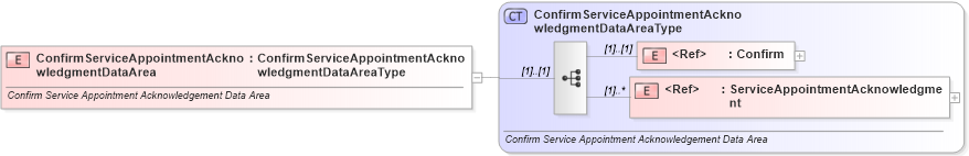 XSD Diagram of ConfirmServiceAppointmentAcknowledgmentDataArea in schema confirmserviceappointmentacknowledgment_xsd (Standards for Technology in Automotive Retail)