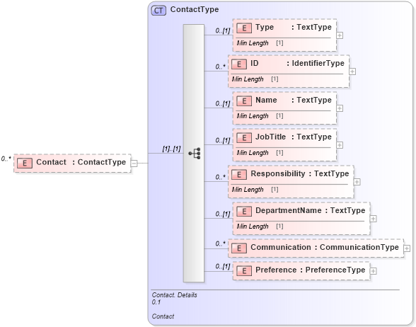 XSD Diagram of Contact in schema reusableaggregatebusinessinformationentity_xsd (Standards for Technology in Automotive Retail)