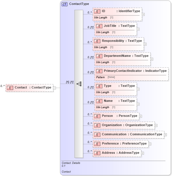 XSD Diagram of Contact in schema reusableaggregatecorecomponent_xsd (Standards for Technology in Automotive Retail)