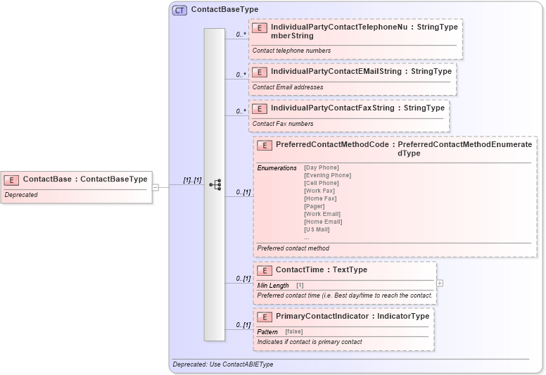 XSD Diagram of ContactBase in schema deprecatedcomponents_xsd (Standards for Technology in Automotive Retail)