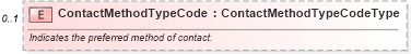 XSD Diagram of ContactMethodTypeCode in schema components_xsd (Standards for Technology in Automotive Retail)
