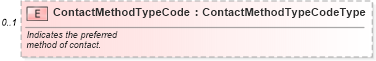 XSD Diagram of ContactMethodTypeCode in schema components_xsd (Standards for Technology in Automotive Retail)