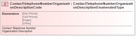 XSD Diagram of ContactTelephoneNumberOrganizationDescriptionCode in schema fields_xsd (Standards for Technology in Automotive Retail)