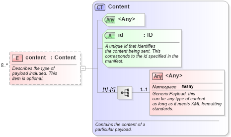 XSD Diagram of content in schema starwsdldatatypes_xsd (Standards for Technology in Automotive Retail)