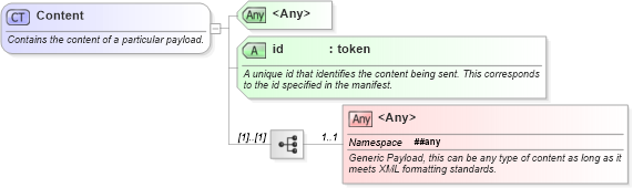 XSD Diagram of Content in schema starwsdldatatypes4_xsd (Standards for Technology in Automotive Retail)