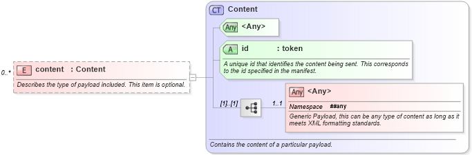 XSD Diagram of content in schema starwsdldatatypes4_xsd (Standards for Technology in Automotive Retail)
