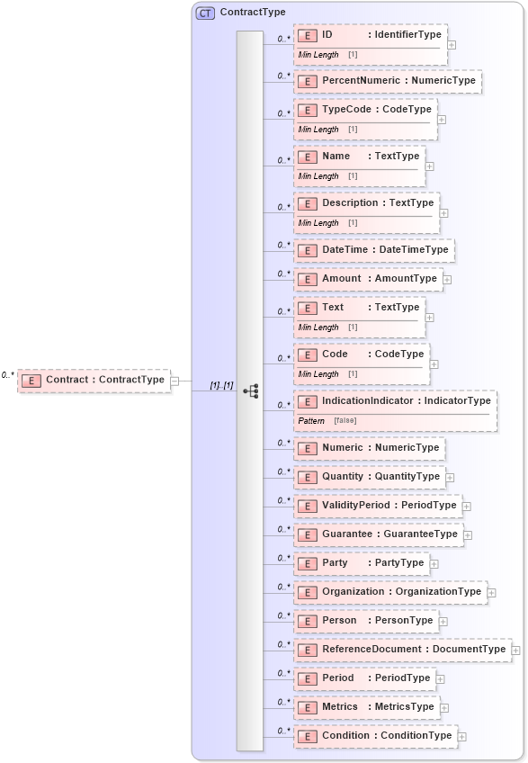 XSD Diagram of Contract in schema reusableaggregatecorecomponent_xsd (Standards for Technology in Automotive Retail)