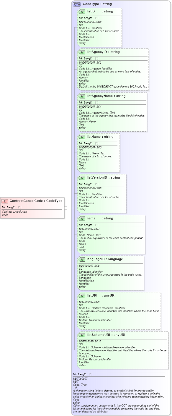 XSD Diagram of ContractCancelCode in schema fields_xsd (Standards for Technology in Automotive Retail)