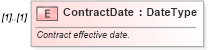 XSD Diagram of ContractDate in schema components_xsd (Standards for Technology in Automotive Retail)
