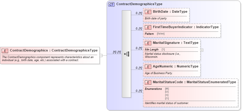 XSD Diagram of ContractDemographics in schema components_xsd (Standards for Technology in Automotive Retail)