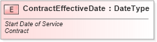 XSD Diagram of ContractEffectiveDate in schema fields_xsd (Standards for Technology in Automotive Retail)