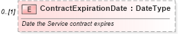 XSD Diagram of ContractExpirationDate in schema components_xsd (Standards for Technology in Automotive Retail)