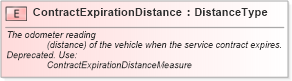 XSD Diagram of ContractExpirationDistance in schema fields_xsd (Standards for Technology in Automotive Retail)