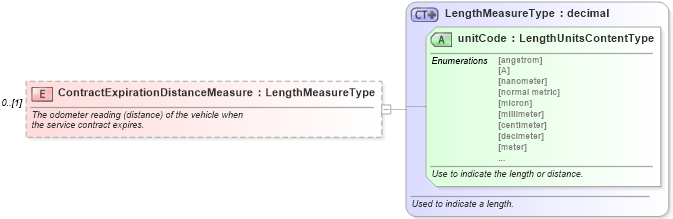 XSD Diagram of ContractExpirationDistanceMeasure in schema components_xsd (Standards for Technology in Automotive Retail)