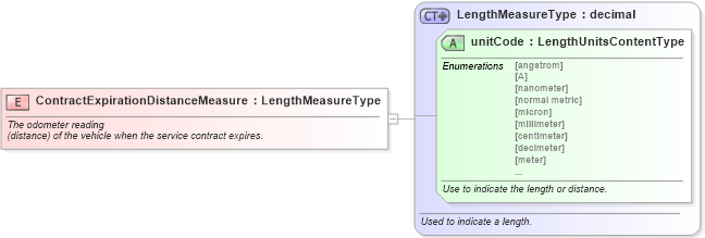 XSD Diagram of ContractExpirationDistanceMeasure in schema fields_xsd (Standards for Technology in Automotive Retail)
