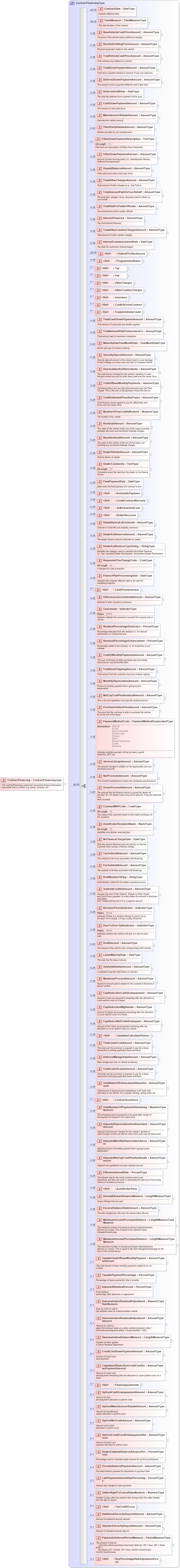 XSD Diagram of ContractFinancing in schema components_xsd (Standards for Technology in Automotive Retail)