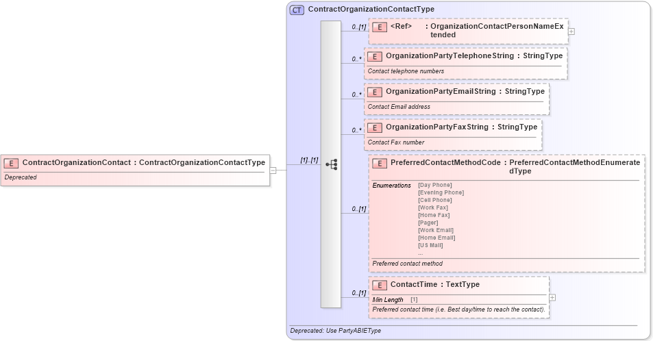 XSD Diagram of ContractOrganizationContact in schema deprecatedcomponents_xsd (Standards for Technology in Automotive Retail)