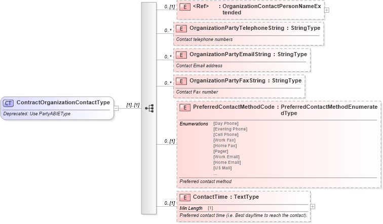 XSD Diagram of ContractOrganizationContactType in schema deprecatedcomponents_xsd (Standards for Technology in Automotive Retail)