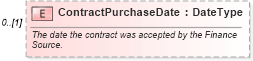XSD Diagram of ContractPurchaseDate in schema components_xsd (Standards for Technology in Automotive Retail)