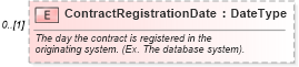 XSD Diagram of ContractRegistrationDate in schema components_xsd (Standards for Technology in Automotive Retail)