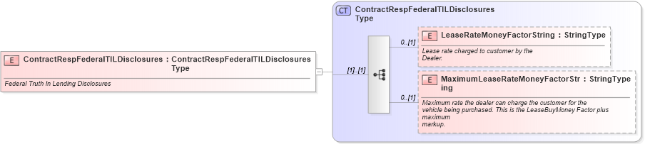 XSD Diagram of ContractRespFederalTILDisclosures in schema components_xsd (Standards for Technology in Automotive Retail)