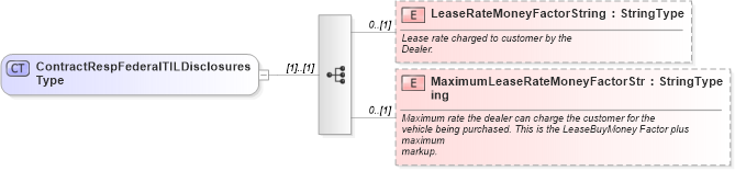 XSD Diagram of ContractRespFederalTILDisclosuresType in schema components_xsd (Standards for Technology in Automotive Retail)