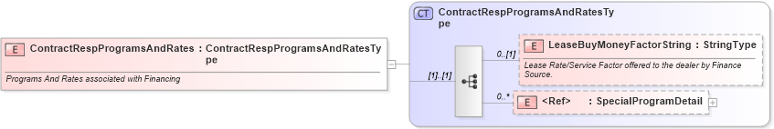 XSD Diagram of ContractRespProgramsAndRates in schema components_xsd (Standards for Technology in Automotive Retail)