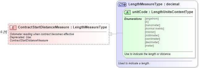 XSD Diagram of ContractStartDistanceMeasure in schema components_xsd (Standards for Technology in Automotive Retail)
