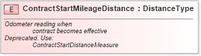 XSD Diagram of ContractStartMileageDistance in schema fields_xsd (Standards for Technology in Automotive Retail)