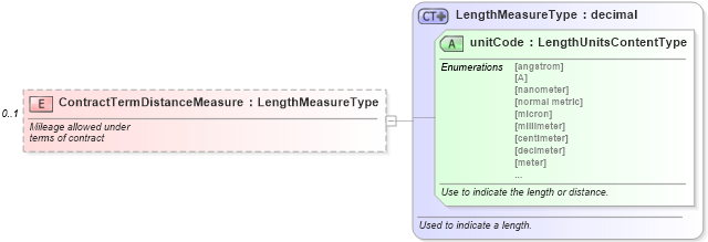XSD Diagram of ContractTermDistanceMeasure in schema components_xsd (Standards for Technology in Automotive Retail)