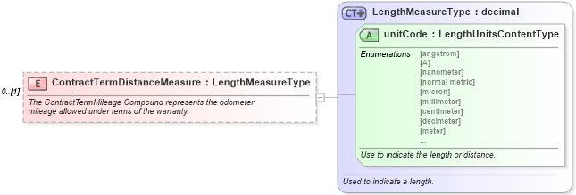 XSD Diagram of ContractTermDistanceMeasure in schema components_xsd (Standards for Technology in Automotive Retail)