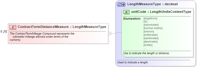 XSD Diagram of ContractTermDistanceMeasure in schema components_xsd (Standards for Technology in Automotive Retail)