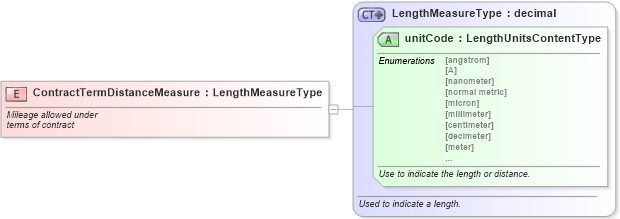 XSD Diagram of ContractTermDistanceMeasure in schema fields_xsd (Standards for Technology in Automotive Retail)