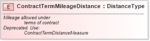 XSD Diagram of ContractTermMileageDistance in schema fields_xsd (Standards for Technology in Automotive Retail)