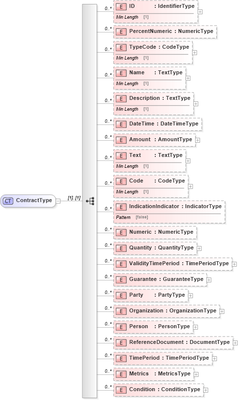 XSD Diagram of ContractType in schema reusableaggregatebusinessinformationentity_xsd (Standards for Technology in Automotive Retail)