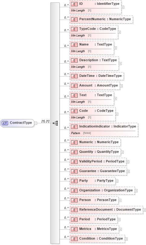 XSD Diagram of ContractType in schema reusableaggregatecorecomponent_xsd (Standards for Technology in Automotive Retail)