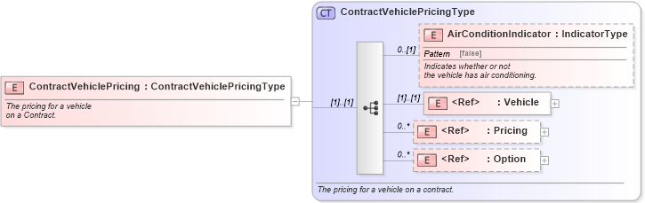 XSD Diagram of ContractVehiclePricing in schema components_xsd (Standards for Technology in Automotive Retail)