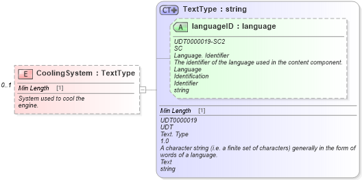 XSD Diagram of CoolingSystem in schema components_xsd (Standards for Technology in Automotive Retail)