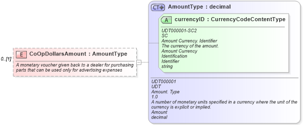 XSD Diagram of CoOpDollarsAmount in schema components_xsd (Standards for Technology in Automotive Retail)