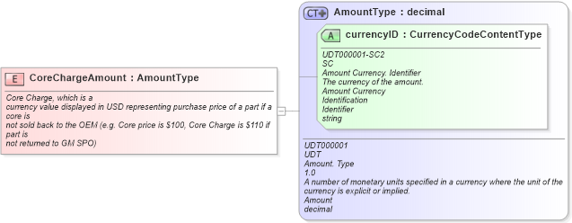 XSD Diagram of CoreChargeAmount in schema fields_xsd (Standards for Technology in Automotive Retail)