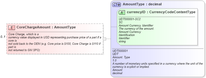 XSD Diagram of CoreChargeAmount in schema partsmaster_xsd (Standards for Technology in Automotive Retail)