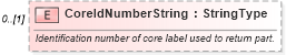 XSD Diagram of CoreIdNumberString in schema partsreturn_xsd (Standards for Technology in Automotive Retail)