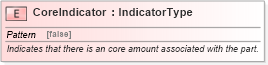 XSD Diagram of CoreIndicator in schema fields_xsd (Standards for Technology in Automotive Retail)