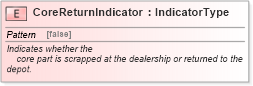 XSD Diagram of CoreReturnIndicator in schema fields_xsd (Standards for Technology in Automotive Retail)