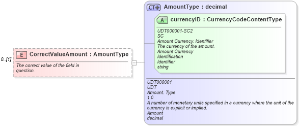 XSD Diagram of CorrectValueAmount in schema components_xsd (Standards for Technology in Automotive Retail)