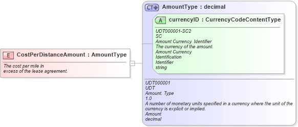 XSD Diagram of CostPerDistanceAmount in schema fields_xsd (Standards for Technology in Automotive Retail)